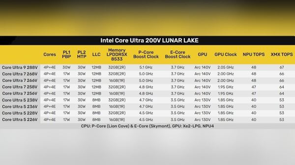 Intel 3 сентября официально представит семейство процессоров Lunar Lake