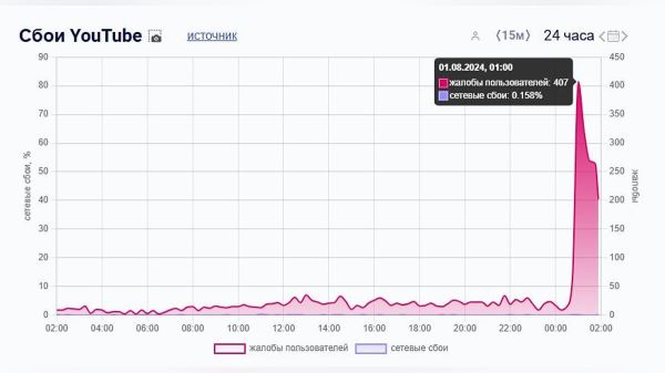 Пользователи в РФ сообщают, что не могут открыть YouTube или загрузить видео